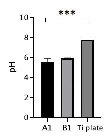 pH readings